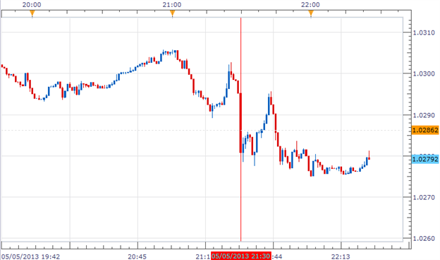 Aussie_Declined_on_Disapointing_Retail_Sales_Reports_Ahead_of_Rate_Decision_body_Picture_1.png, Aussie Declines on Disappointing Retail Sales Report Ahead of Rate Decision