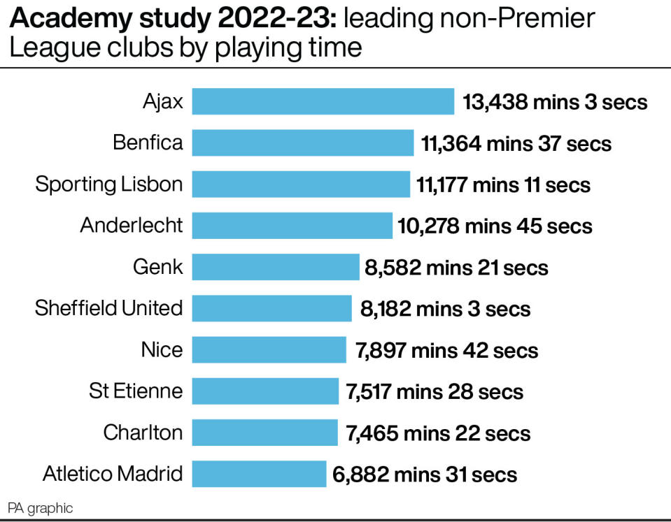 Academy study 2022-23: leading non-Premier League clubs