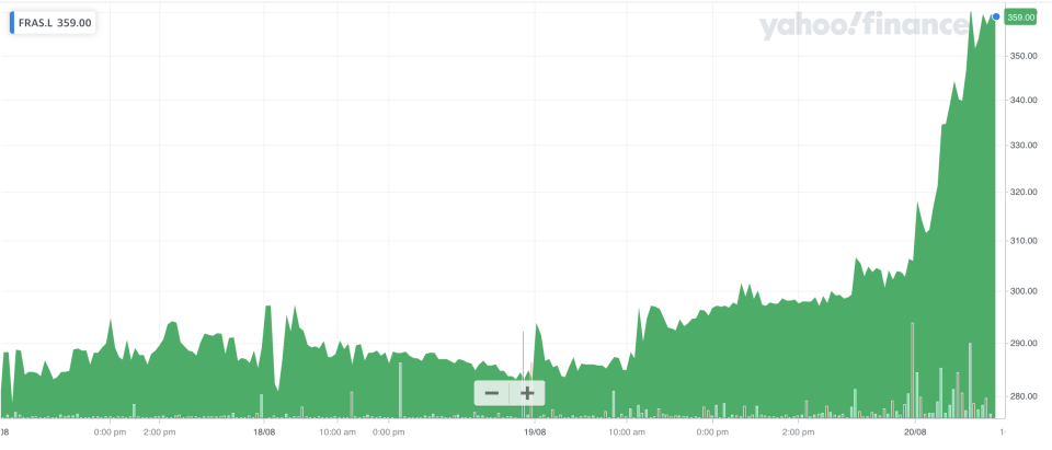 Frasers Group's share price. Photo: Yahoo Finance UK