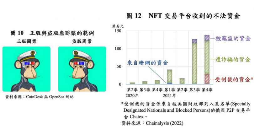 在NFT市場上曾出現投機者重製無聊猿的NFT，誘使對NFT不懂的投資人花大錢購買；甚至有不法分子借此洗錢。（圖／翻攝自央行報告書）