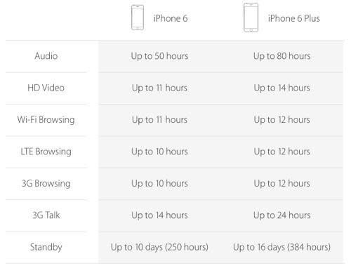 Chart comparing iPhone battery life