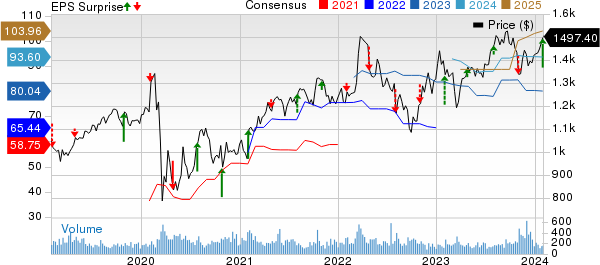 Markel Group Inc. Price, Consensus and EPS Surprise