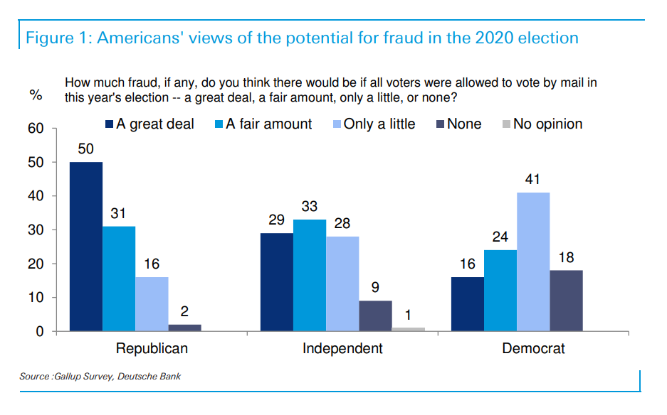 Recent survey data suggests voters are concerned about fraud playing a role in deciding the next president.