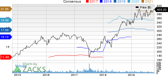 O'Reilly Automotive, Inc. Price and Consensus