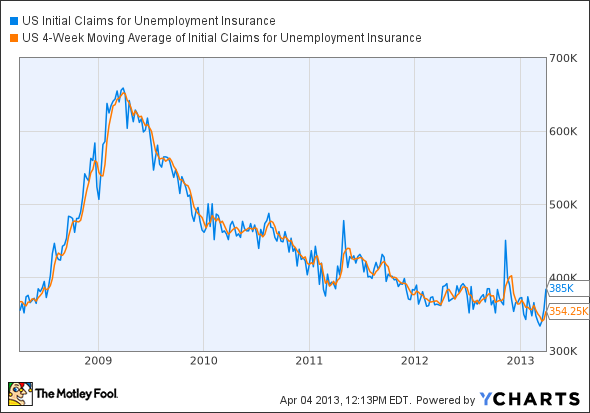 US Initial Claims for Unemployment Insurance Chart