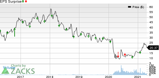 American Airlines Group Inc. Price and EPS Surprise