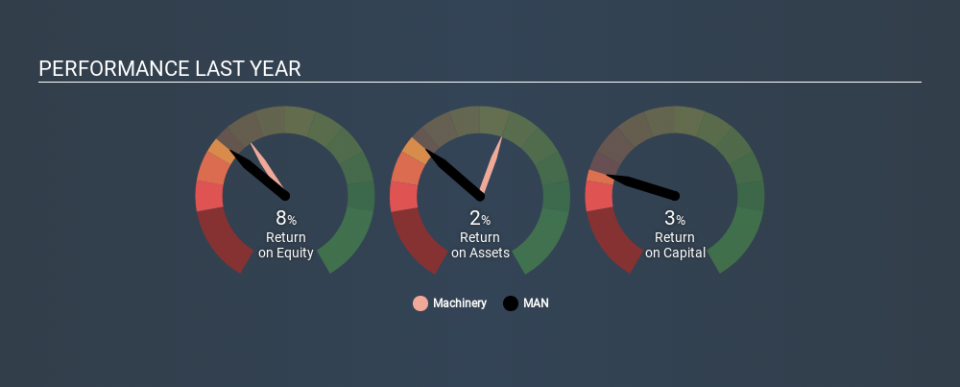 XTRA:MAN Past Revenue and Net Income, January 21st 2020