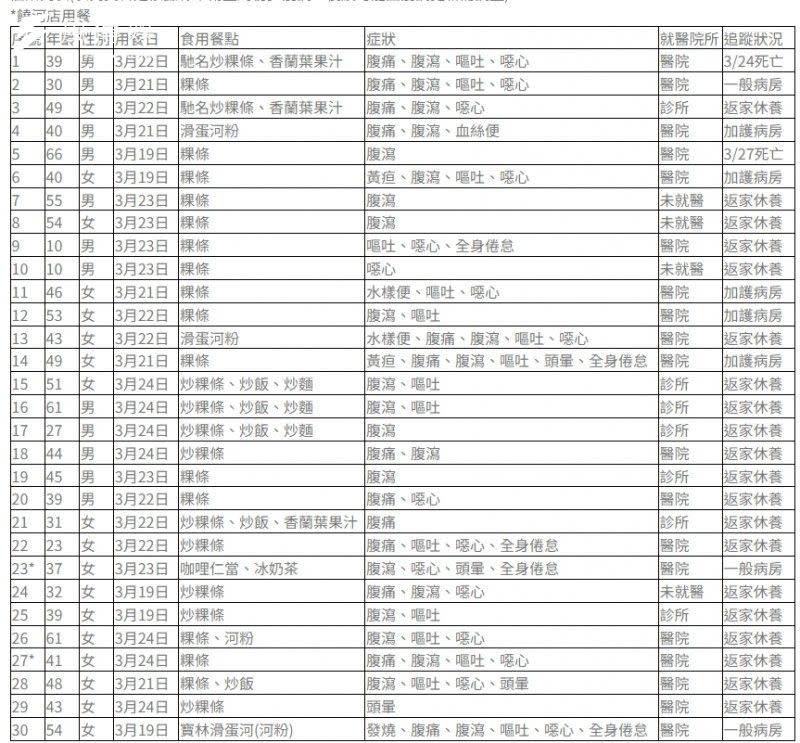 <cite>寶林茶室食物中毒案3月30日新增2個案。（圖／翻攝自疾管署官網）</cite>