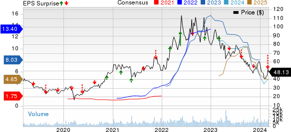 Sociedad Quimica y Minera S.A. Price, Consensus and EPS Surprise