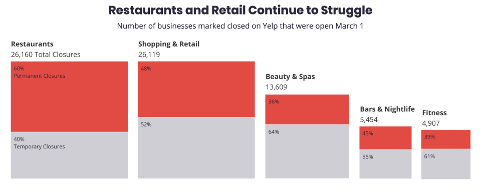 Restaurants are now the industry with the highest percent of permanent closures, with some 60% of establishments that have closed since March 1 now closed for good. (Source: Yelp)