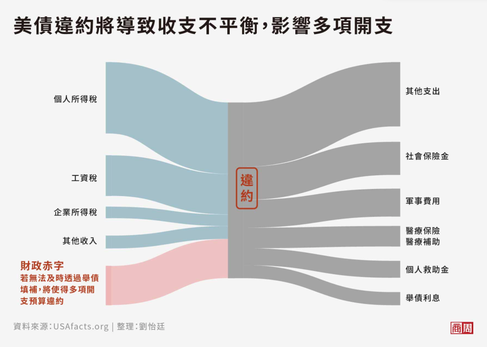 美國政府龐大財政赤字若無法透過提高上限舉債填補，國庫現金將殆盡，造成多項違約。 (圖表製作者：劉怡廷)