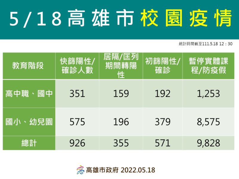 ▲5月18日校園疫情統計。（圖／高市府提供）