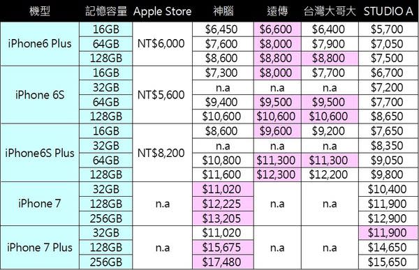 iPhone舊機換新機折價懶人包2017/7