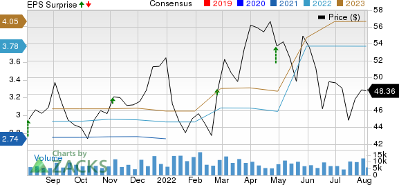 Iron Mountain Incorporated Price, Consensus and EPS Surprise