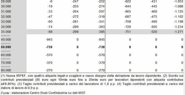 Tabella taglio cuneo Confindustria (Photo: Confindustria)