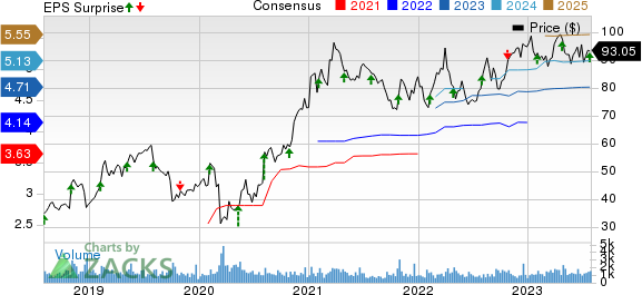 The Ensign Group, Inc. Price, Consensus and EPS Surprise