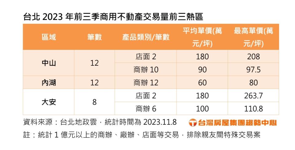 前三季商用不動產交易量前三熱區。圖/台灣房屋提供