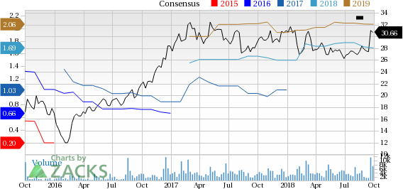 Healthy earnings outlook and buoyant prospects from the proposed acquisition of Nexeo Solutions have contributed to the gain in Univar's (UNVR) shares.