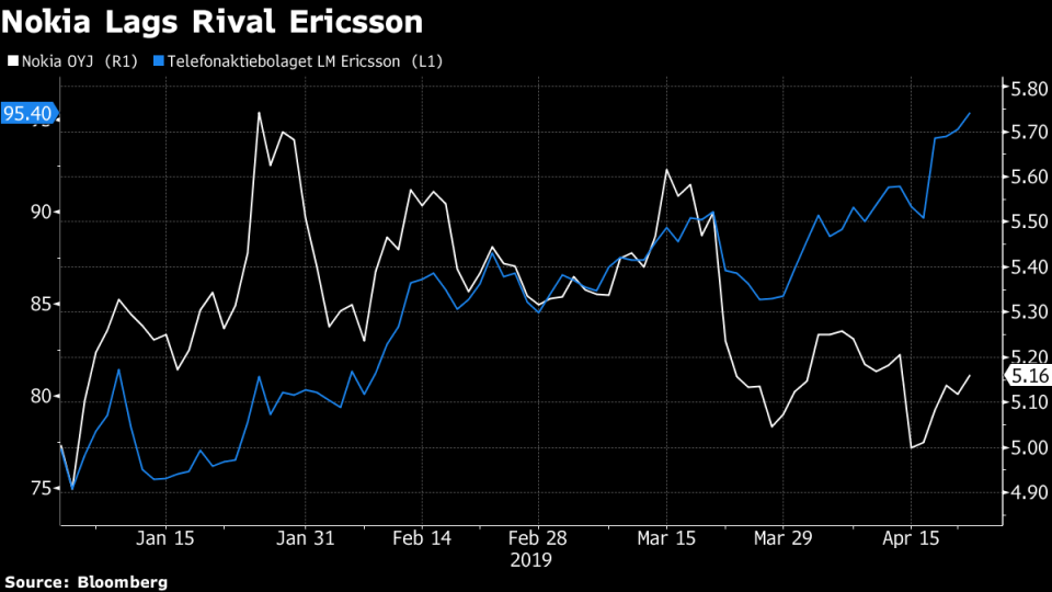 Nokia Posts Surprise Loss After Rivals Cut 5G Network Prices