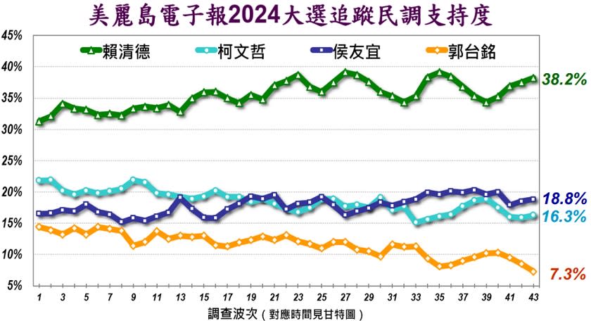 第43波追蹤民調。（圖／翻攝美麗島電子報官網）