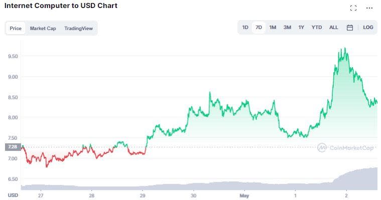 ICP price