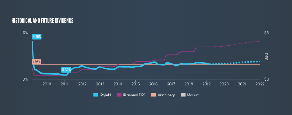 NYSE:IR Historical Dividend Yield, March 2nd 2019