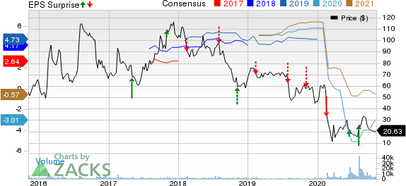 Groupon, Inc. Price, Consensus and EPS Surprise