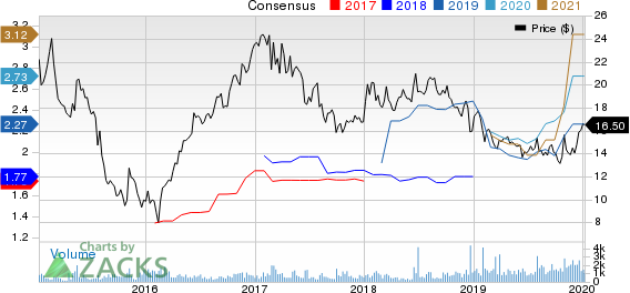 CNX Midstream Partners LP Price and Consensus