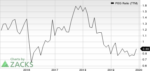 LPL Financial Holdings Inc. PEG Ratio (TTM)