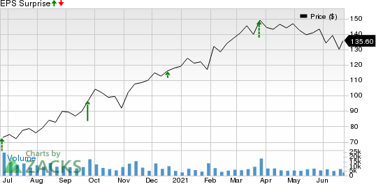 Darden Restaurants, Inc. Price and EPS Surprise