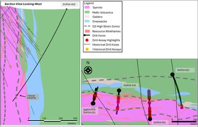 Figure 2: North Zone Target - DUP24-022 is a step-out hole towards the east of the previously announced DUP24-018 and DUP24-019. Significant intercepts are highlighted downhole, with higher-grade zones identified along the contact of the syenite and the sheared basalt unit. The mafic unit intercepted in DUP24-022 will be refined in the upcoming geological model updates. This cross section is looking west (CNW Group/First Mining Gold Corp.)