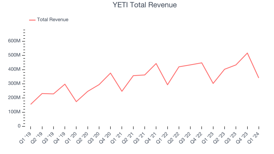 YETI Total Revenue