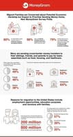 Migrant Families are Concerned about Potential Economic Hardship but Expect to Prioritize Sending Money Home, New MoneyGram Survey Finds