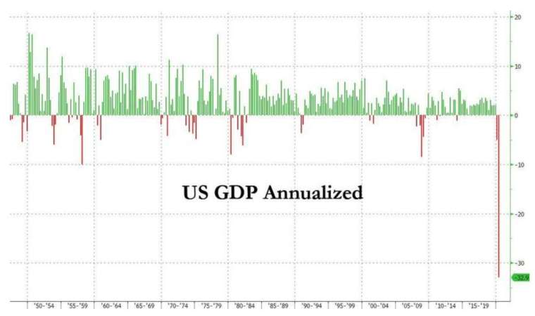 美國Q2 GDP暴跌32.9%，為史上最大跌幅 (圖：Zerohedge)