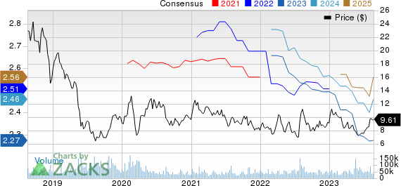 Teva Pharmaceutical Industries Ltd. Price and Consensus