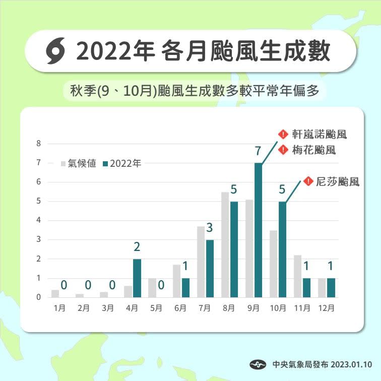 快新聞／3年4個月無颱風登陸！ 3圖看2022颱風回顧「史上最晚海警」