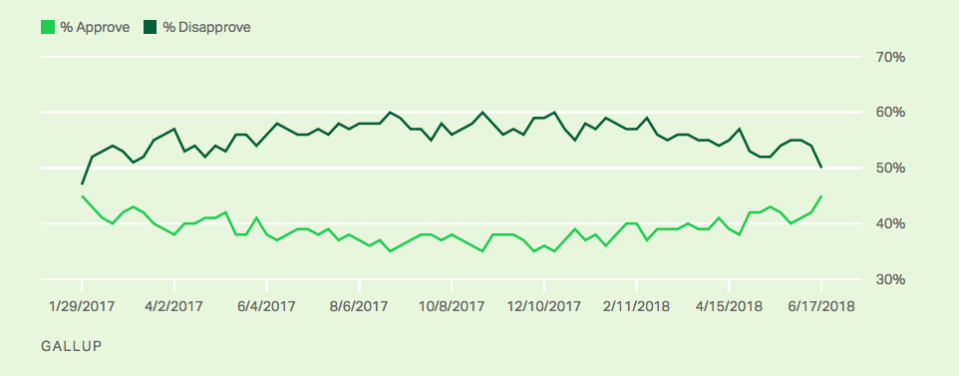 <em>Trump’s current approval rating rose 3 percentage points since June 10 (Gallup)</em>