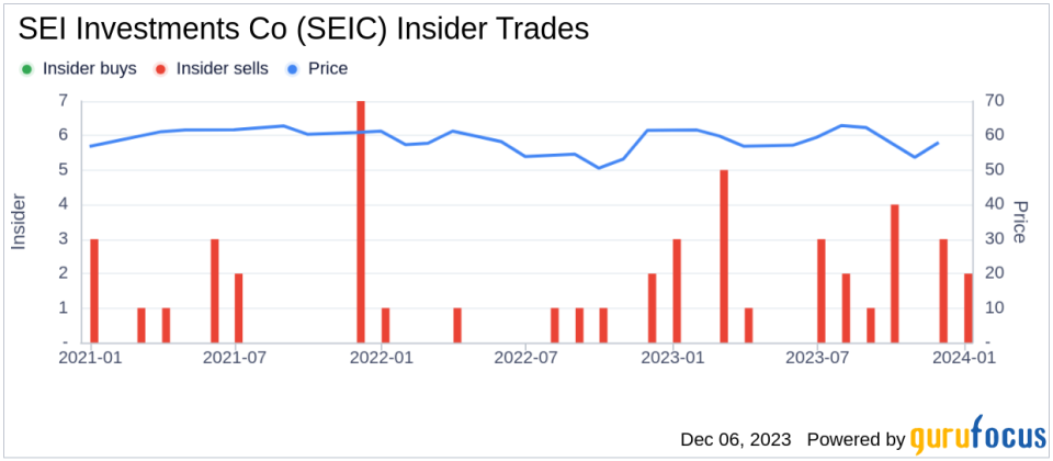 Insider Sell Alert: Executive Chairman WEST ALFRED P JR Sells 34,043 Shares of SEI Investments Co (SEIC)