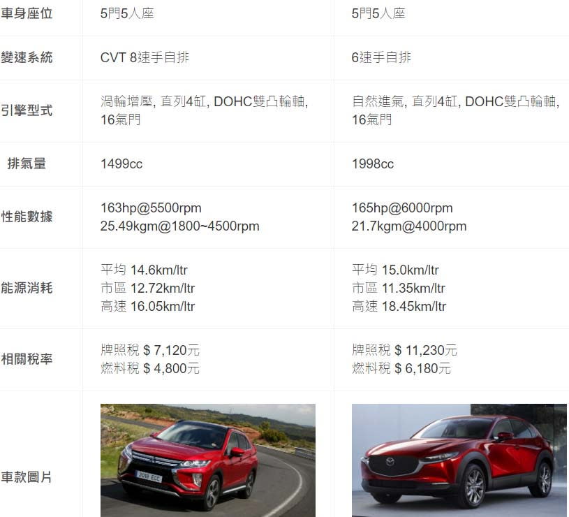 圖／2019 Mitsubishi Eclipse Cross卓越型與2020 Mazda CX-30 2.0旗艦進化型雙方基本資料表。