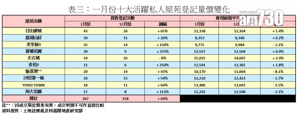 利嘉閣：1月二手私宅買賣5個月來首度上破二千宗 惟本月料復挫兩成｜樓市數據