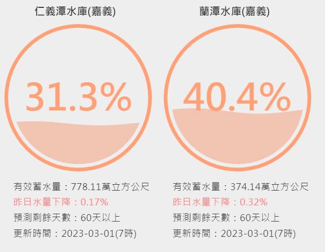 目前嘉義水庫的蓄水率都在4成以下。   圖：取自台灣水庫即時水情網站