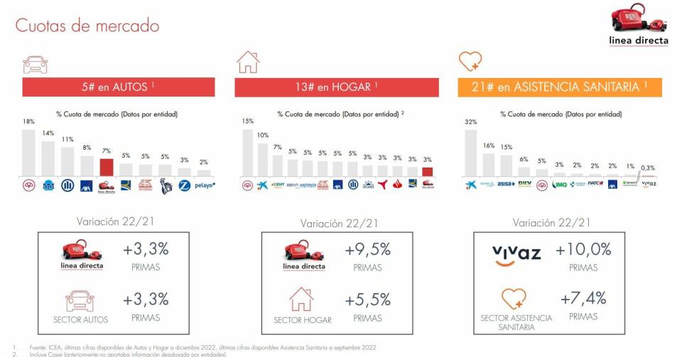 Línea directa cuotas de mercado en 2022