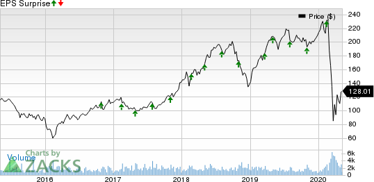 WEX Inc. Price and EPS Surprise