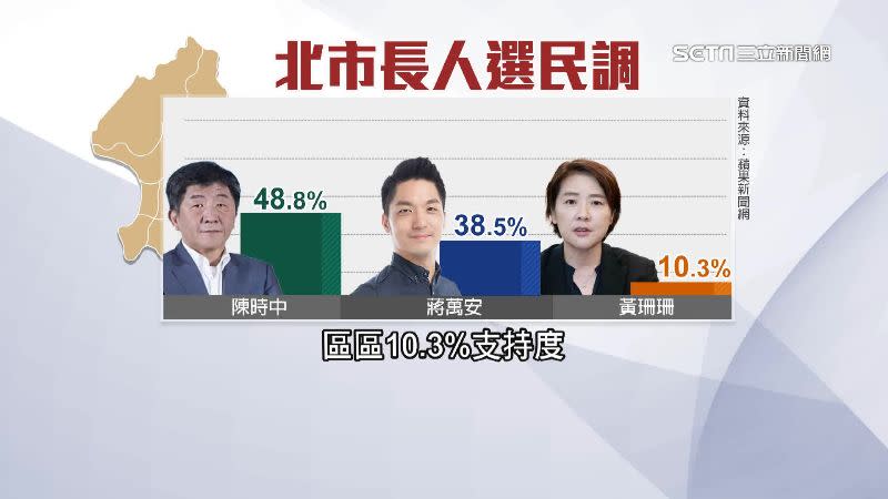 黃珊珊選台北市長民調僅10％。