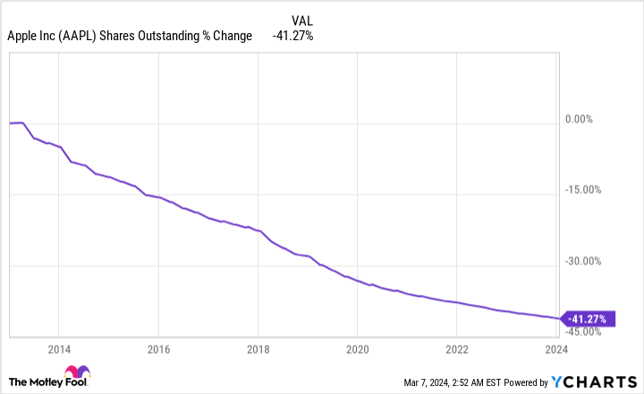 AAPL Shares Outstanding Chart