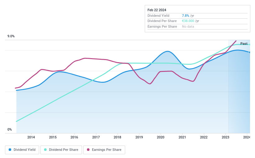 ENXTPA:DPAM Dividend History as at Feb 2024