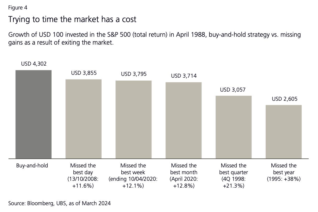 Trying to time the market has a cost