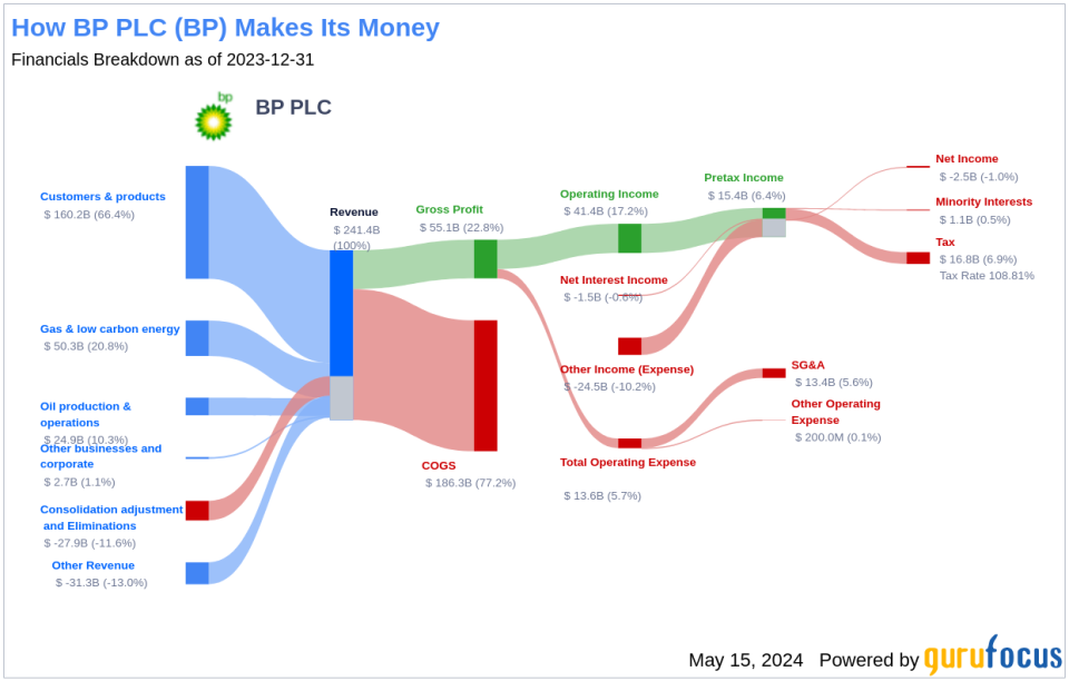 BP PLC's Dividend Analysis