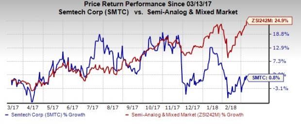 Semtech's (SMTC) differentiated growth drivers and diversification strategy are going to drive fiscal fourth-quarter results.