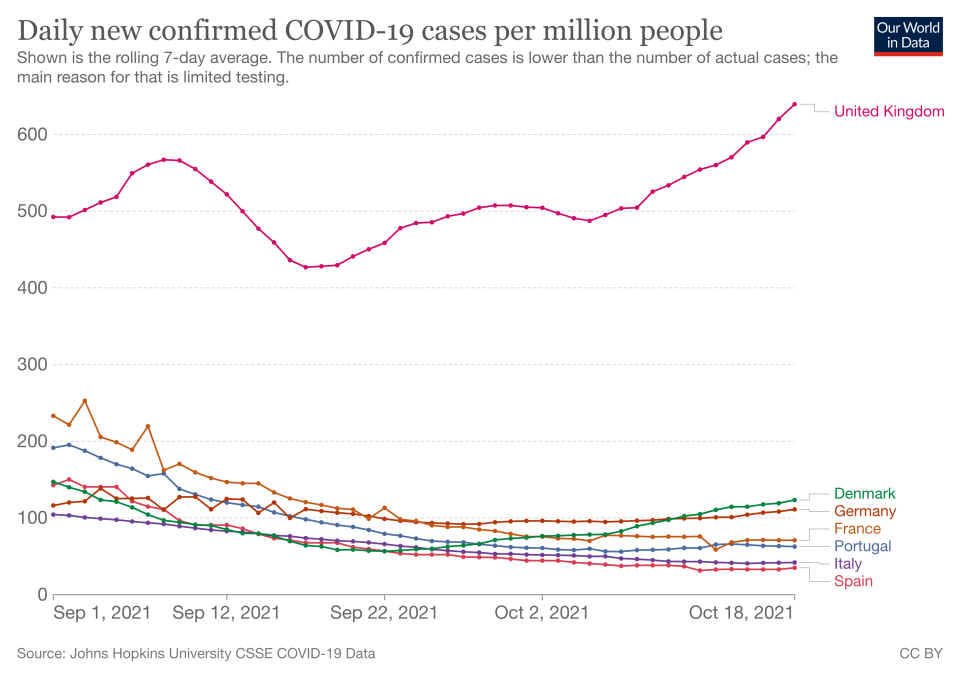 The UK has recorded significantly higher COVID cases than its Western European neighbours in the past two months (Our World in Data)